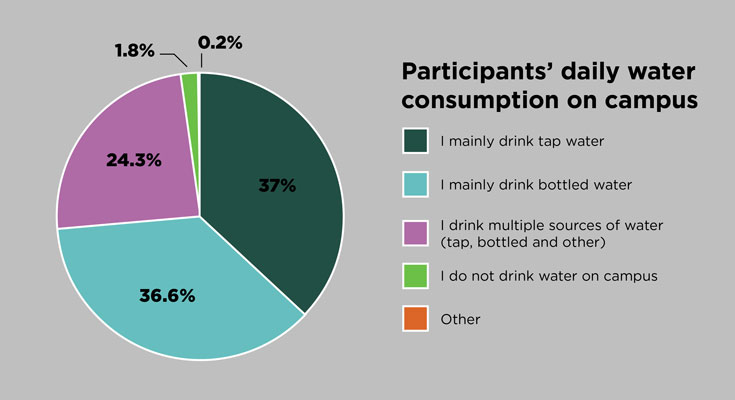 A pie chart that outlines survey participants' daily water consumption on campus. 37 percent indicated that they mainly drink tap water; 36.6 percent indicated that they mainly drink bottled water; 24.3 percent said that they drink from multiple sources, both bottled and tap; 1.8 percent responded that they do not drink water on campus; and .2 percent selected other.