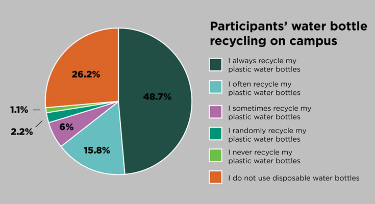 A pie chart that outlines survey participants' daily water bottle recycling habits on campus. 48.7 percent indicated that they always recycle plastic water bottles; 26.2 percent indicated that they do not use disposable water bottles; 15.8 percent said that they often recycle plastic water bottles; 6 percent responded that they sometimes recycle plastic water bottles; 2.2 percent responded that they randomly recycle plastic water bottles; and 1.1 percent indicated that they never recycle plastic water bottles.
