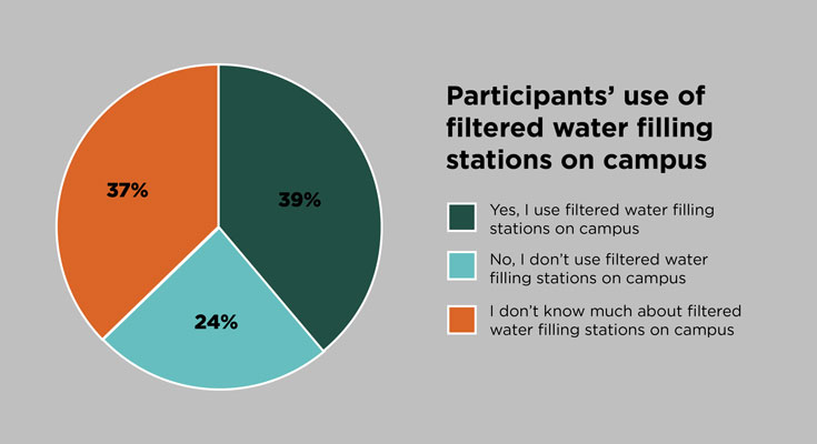 A pie chart that outlines survey participants' use of filtered water filling stations on campus. 39 percent indicated that they use filtered water filling stations on campus; 37 percent responded that they do not know much about filtered water filling stations on campus; and 24 percent said that they do not use filtered water filling stations on campus.
