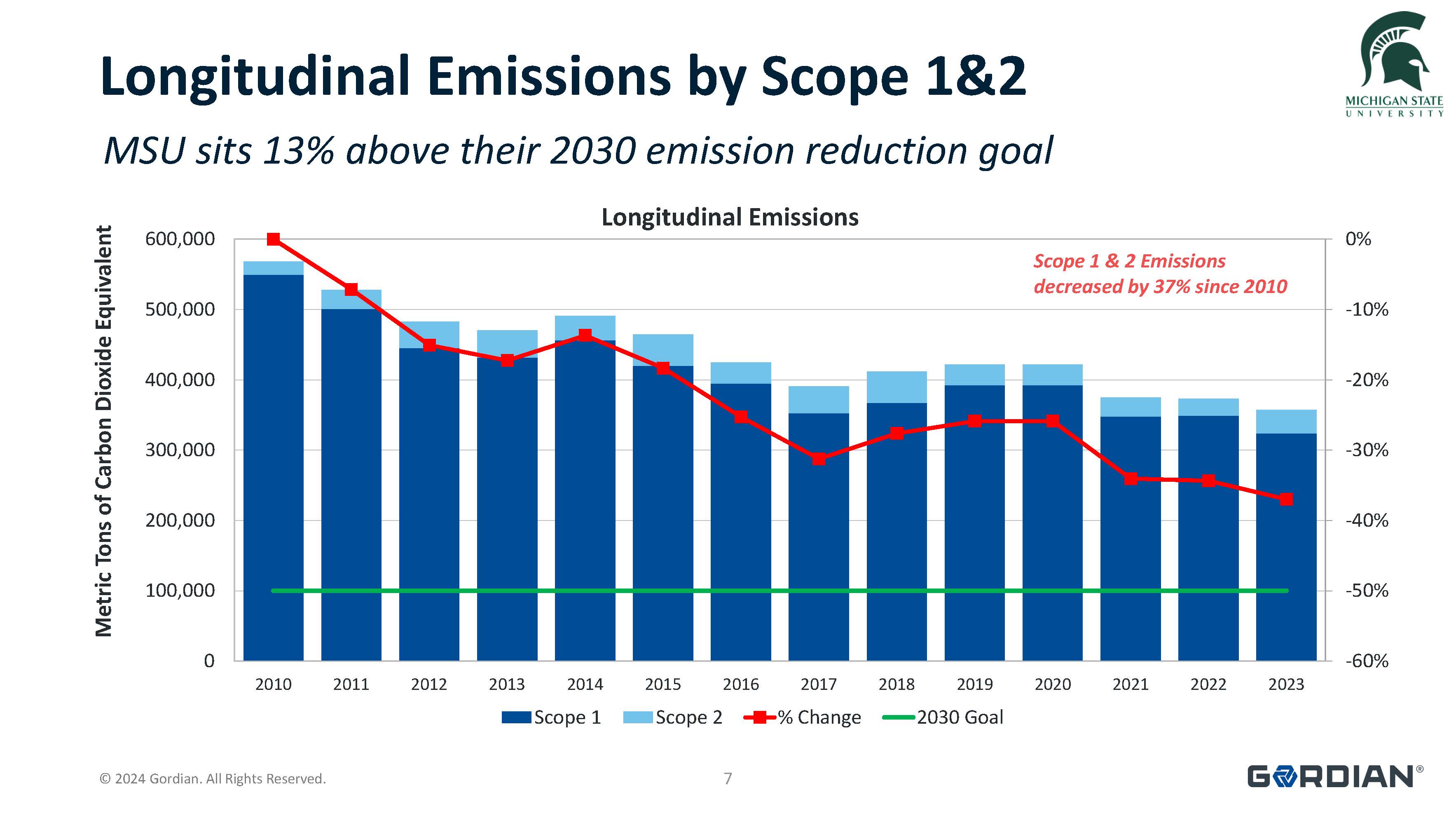 Graph showing Scope 1 and Scope 2 GHG emissions from FY10-FY23. MSU sits 13% above their 2030 emission reduction goal. Scope 1 and Scope 2 emissions have decreased by 37% since 2010.