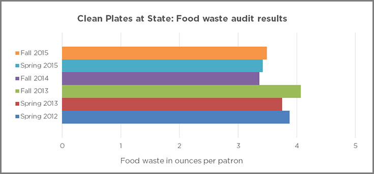 An image of a graph, titled Clean Plates at State: Food waste audit results. The bar graph shows a steady decline in food waste measured in ounces per patron from 2012, 3.88 ounces, to 2015, 3.48 ounces.